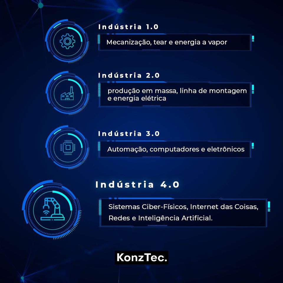Você sabe o que é Indústria 4.0?